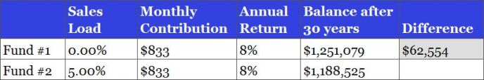 sales load comparison