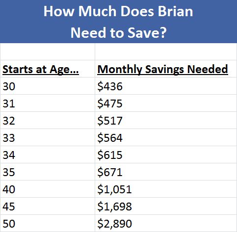 compound interest - start saving now